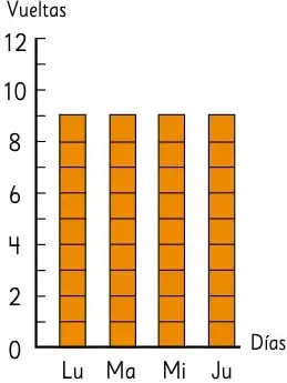 Gráfico de barras con 4 barras naranjas de igual altura (9 vueltas) para lunes a jueves.