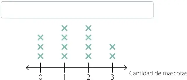 Diagrama de puntos con eje horizontal 'Cantidad de mascotas' (0 a 3) y marcas X: 3 en 0, 4 en 1, 4 en 2 y 2 en 3; arriba un recuadro en blanco para escribir el título.