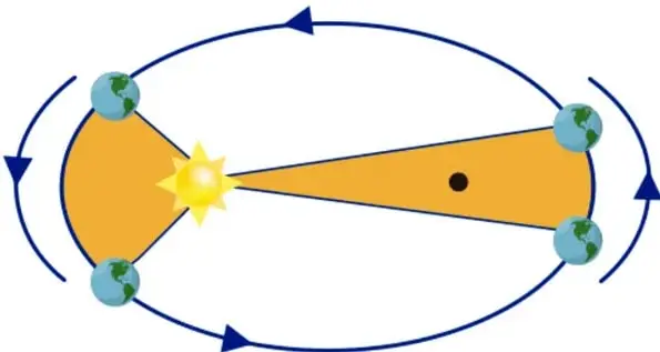Elipse con el Sol en un foco y dos sectores sombreados de igual área barridos por el radio vector en tiempos iguales; flechas curvas indican el movimiento del planeta.