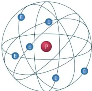 Esquema del modelo atómico de Rutherford: núcleo con protones (P) y electrones (E) en órbitas elípticas.
