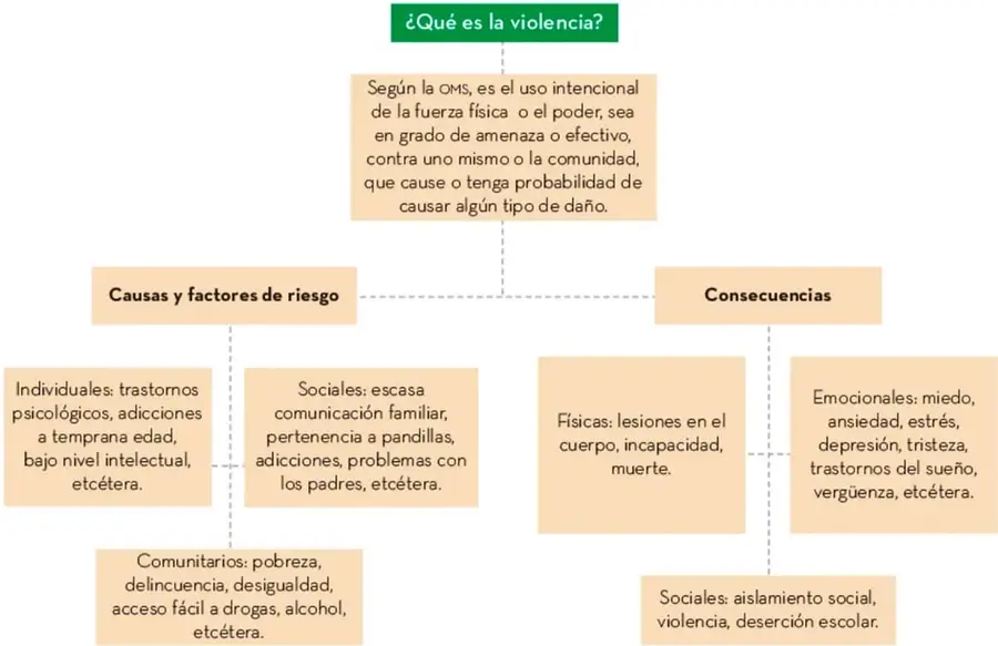 Encabezado con el título 'Violencia física, psicológica y social' en verde y texto introductorio