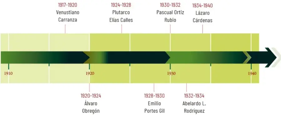 Línea de tiempo horizontal de 1910 a 1940 con los periodos presidenciales del México posrevolucionario.
