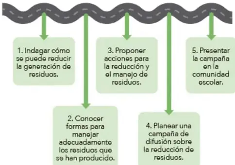 Organizador gráfico tipo carretera: una carretera gris en curva de la que cuelgan cinco señales verdes con las estaciones del proyecto (1 Indagar, 2 Conocer, 3 Proponer, 4 Planear, 5 Presentar).