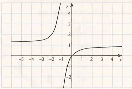 Tabla de valores y gráfica de la función racional $f(x)=\frac{x}{x+1}$.