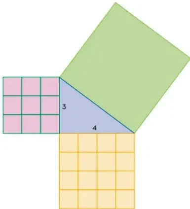 Triángulo rectángulo azul con catetos rotulados 3 y 4; cuadrado rosa de malla 3×3 sobre un cateto, cuadrado amarillo de malla 4×4 sobre el otro cateto, y cuadrado verde inclinado sobre la hipotenusa.