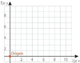 Plano de coordenadas con los ejes $x$ y $y$, el origen y valores positivos.