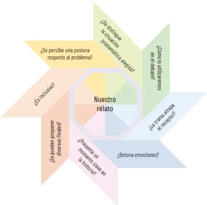 Rueda de criterios con el texto 'Nuestro relato' al centro y siete pétalos con preguntas de revisión: situación problemática, postura, inclusión, finales, momento clave, emociones, trama y uso en el debate.