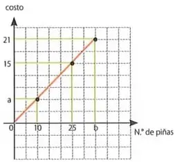 Gráfico cartesiano que relaciona el costo de las piñas con su cantidad y muestra los puntos correspondientes a $10$, $25$ y $b$ piñas.