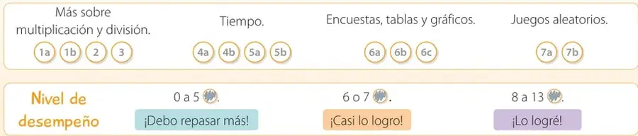 Tabla titulada 'Alimentos consumidos por Carlos durante una semana' con las columnas Alimento y Cantidad de veces: lácteos 9, legumbres 3, frutas y verduras 12.