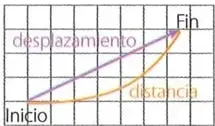 Cuadrícula que muestra una trayectoria curva denominada distancia y un segmento recto denominado desplazamiento.