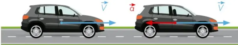 Ilustración de dos automóviles: el primero con vector velocidad $\vec{v}$ hacia la derecha y el segundo con vector aceleración $\vec{a}$ en sentido contrario, representando la desaceleración.