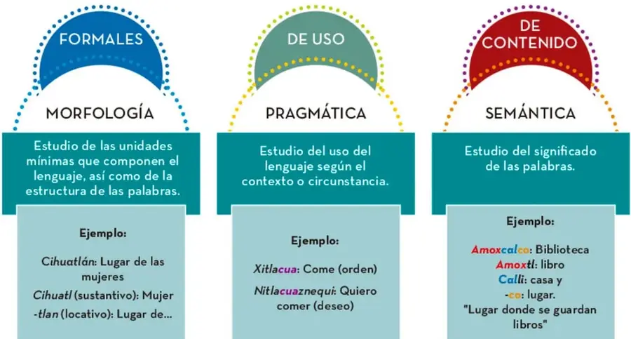 Encabezado con título en rosa: "Componentes estructurales de algunas lenguas indígenas", seguido de tres párrafos introductorios.