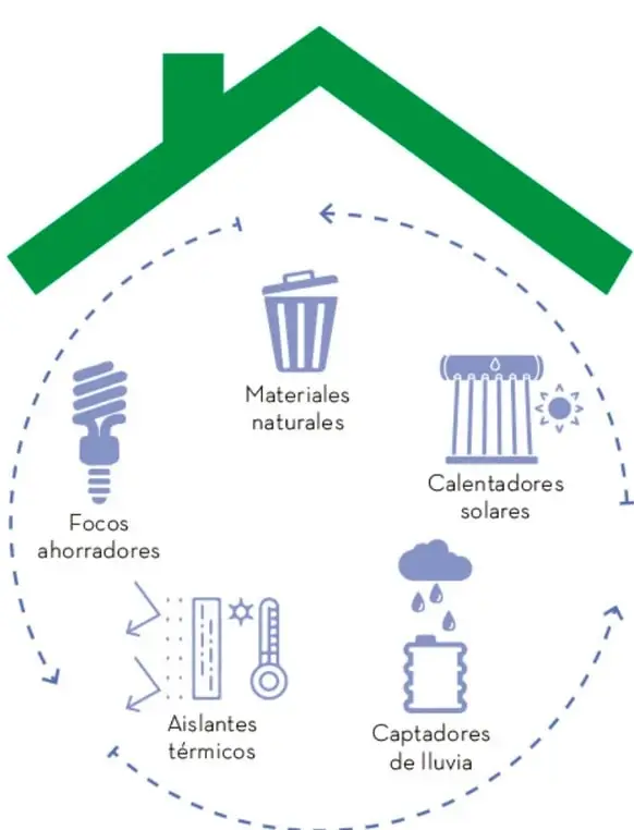 Infografía 'Tecnología sustentable': contorno de una casa con techo verde y, en círculo, cinco iconos: focos ahorradores, materiales naturales (bote de basura), calentadores solares, aislantes térmicos (ventana y termómetro) y captadores de lluvia (nube con lluvia sobre un tanque).