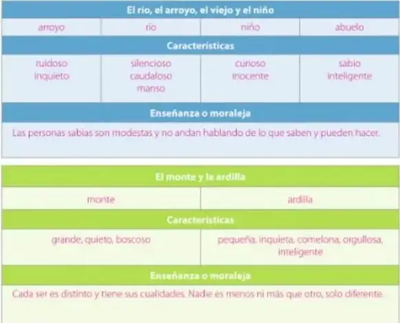 Tablas de caracterización de personajes.