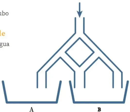 Sistema de tuberías en forma de casa: tubo de entrada que se divide en dos ramas, cada rama se divide de nuevo en dos tuberías que vacían en las cubetas A (izquierda) y B (derecha).