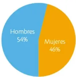 Gráfica circular que muestra la distribución por sexo de las personas encuestadas: Hombres 54% (azul) y Mujeres 46% (naranja).
