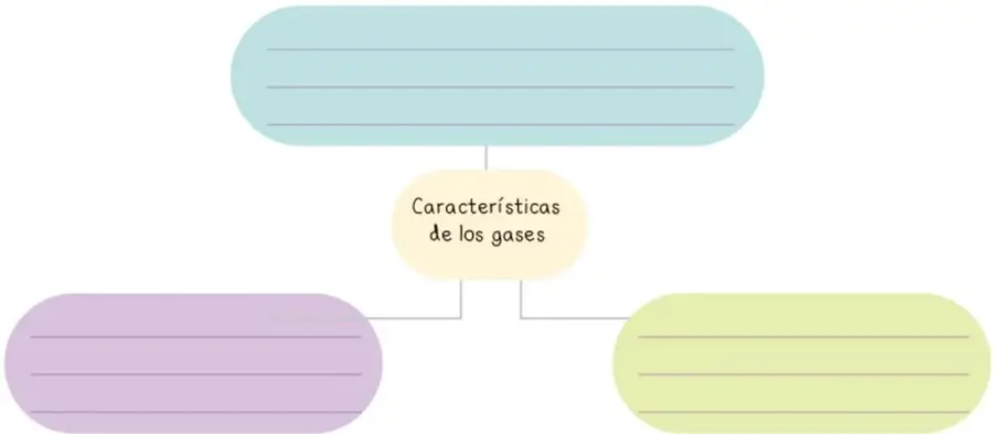 Mapa conceptual con la idea central 'Características de los gases' y tres óvalos vacíos conectados para completar.