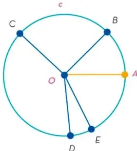 Circunferencia con centro O y cinco radios trazados hacia los puntos A, B, C, D y E.