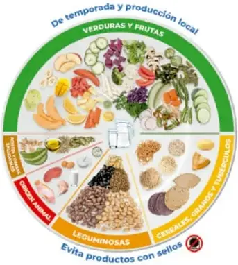 Plato del bien comer con alimentos variados y la leyenda 'De temporada y producción local', 'Evita productos con sellos'.
