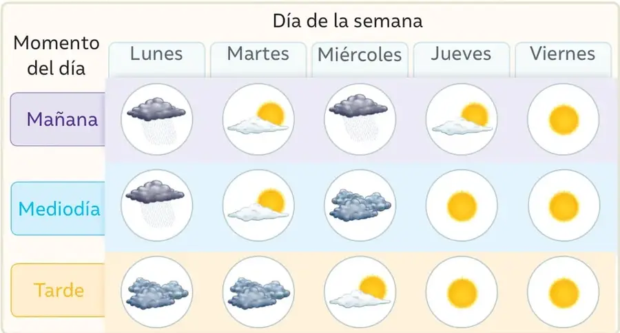 Tabla de pronóstico del tiempo con íconos de sol, nubes y lluvia distribuidos según día de la semana y momento del día.