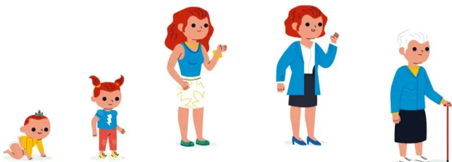 Cinco figuras femeninas que representan las etapas de la vida: bebé, niña, joven, adulta y adulta mayor con bastón.