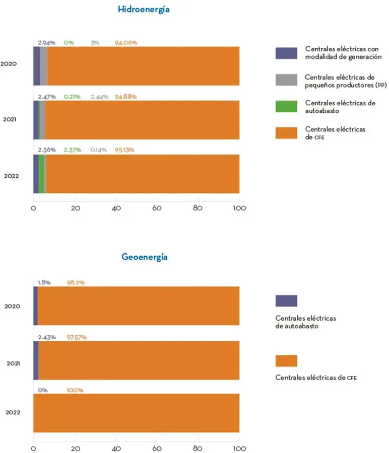 Gráfico de barras apiladas horizontales titulado 'Hidroenergía' con años 2020, 2021 y 2022; leyenda de cuatro tipos de central: modalidad de generación (morado), pequeños productores pp (gris), autoabasto (verde) y CFE (naranja).