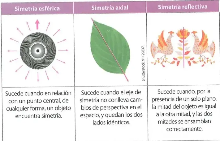 Ejemplos ilustrados de figuras con uno o varios ejes de simetría: una figura bilateral, una figura circular y un nudo de tres lóbulos.
