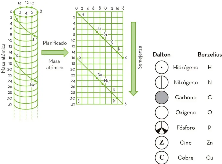 Tabla con columnas por valencia (4, 3, 2, 1 werthig y alcalinos) y masas atómicas de elementos con sus 'Differenz'.