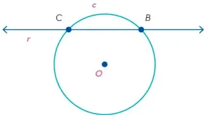 Compás trazando un arco sobre la circunferencia c entre los puntos A y C con centro en O.