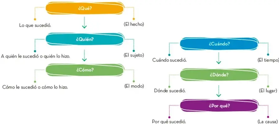 Diagrama de las seis preguntas básicas de la nota informativa (¿Qué?, ¿Quién?, ¿Cuándo?, ¿Cómo?, ¿Dónde?, ¿Por qué?) con su respuesta esperada y el elemento correspondiente (hecho, sujeto, tiempo, modo, lugar, causa).