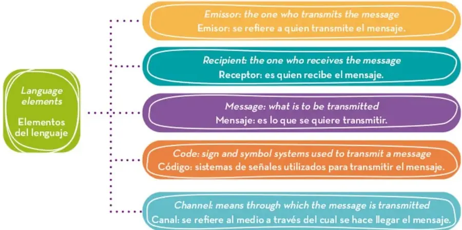 Esquema con recuadro central verde "Language elements / Elementos del lenguaje" conectado por línea punteada a cinco cápsulas de colores (naranja, turquesa, morado, naranja y azul) que definen emisor, receptor, mensaje, código y canal en inglés y español.