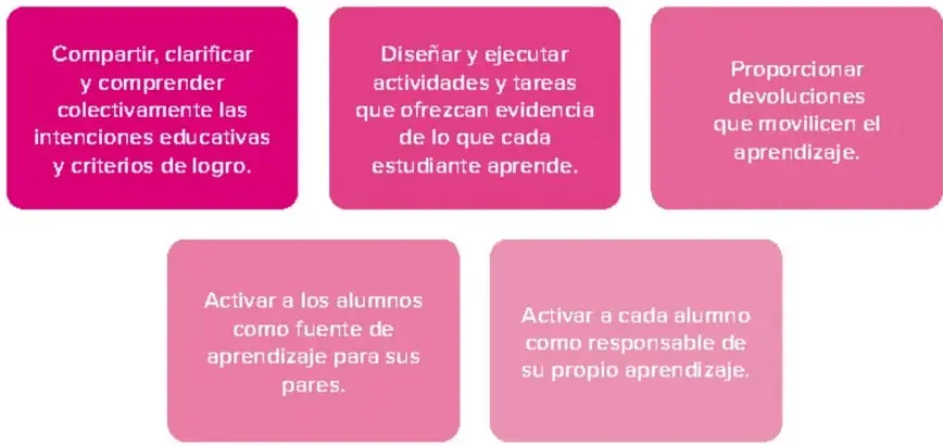 Cinco cajas redondeadas en degradado magenta distribuidas en dos filas (3 arriba, 2 abajo) con las cinco estrategias de evaluación formativa de Wiliam.