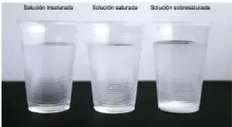 Tres vasos transparentes con agua, etiquetados como solución insaturada, saturada y sobresaturada.