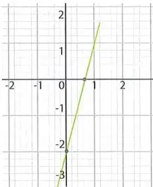 Plano cartesiano con la gráfica creciente de $f(x)=3x-2$, que corta el eje $y$ en $-2$.