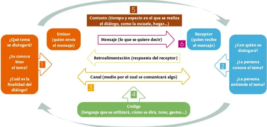 Esquema circular del circuito del habla con recuadros de colores: emisor (naranja), receptor (azul), mensaje (rosa), canal (amarillo), código (verde), contexto (café) y retroalimentación, con números del 1 al 6.