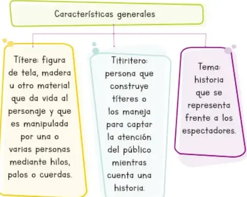 Mapa conceptual 'Características general