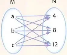 Diagrama sagital con $M=\{a,b,c\}$ y $N=\{4,8,12\}$.