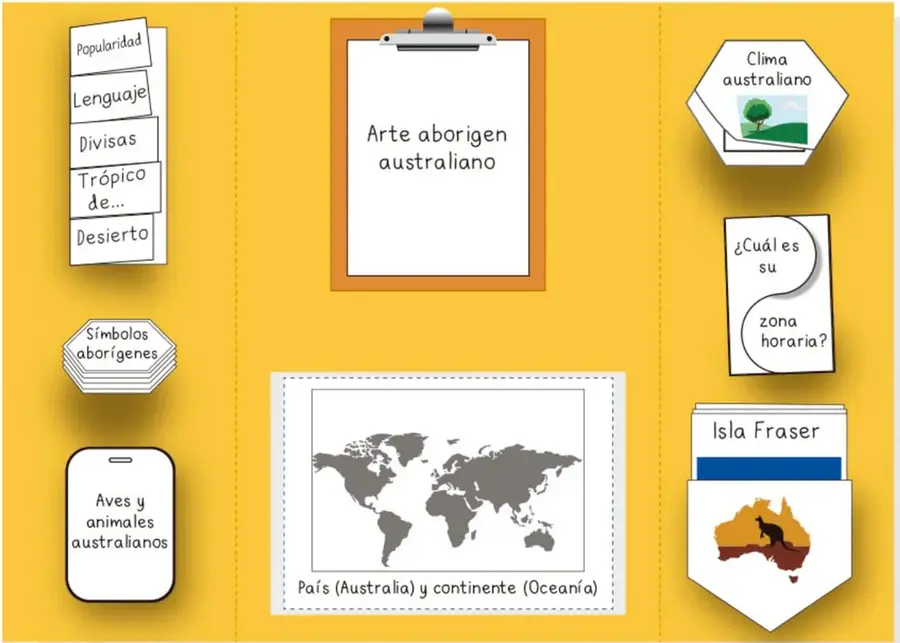 Ejemplo de lapbook amarillo sobre "Arte aborigen australiano" con tarjetas laterales (Popularidad, Lenguaje, Divisas, Trópico de..., Desierto, Símbolos aborígenes, Aves y animales australianos, Clima australiano, zona horaria, Isla Fraser) y un mapa del mundo que indica País (Australia) y continente (Oceanía).