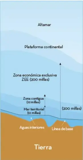 Recuadro de texto 'Mar territorial' con la definición y la superficie de 209 000 km².