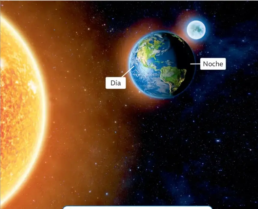 Ilustración del Sol, la Tierra y la Luna en el espacio. Sobre la Tierra se marcan dos etiquetas: 'Día' en la zona iluminada por el Sol y 'Noche' en la zona oscura.