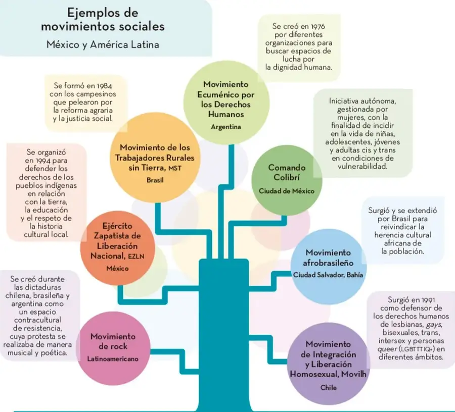 Infografía tipo árbol con círculos de colores que representan ocho movimientos sociales, cada uno con un globo de texto explicativo.