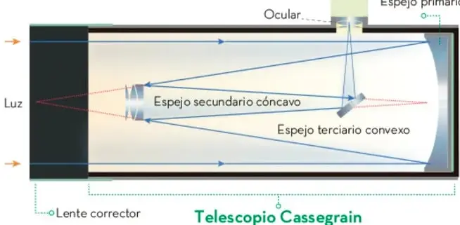 Esquema del telescopio Cassegrain: espejo primario, secundario cóncavo, terciario convexo a 45°, lente correctora y ocular.