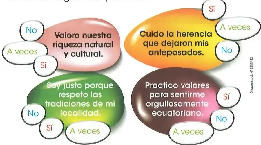 Ilustración con cuatro figuras de colores que contienen afirmaciones de autoevaluación y opciones para colorear: Sí, A veces y No.