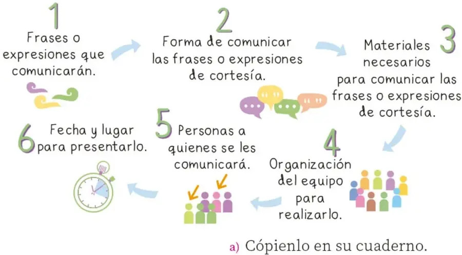 Esquema circular de seis pasos numerados (1 a 6) con flechas, iconos de bocadillos de diálogo, equipo de personas y un reloj, que representan el proceso de planificación.