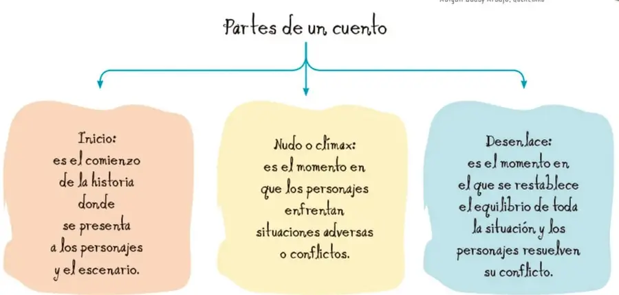 Ilustración de varios personajes de cuento (una niña rubia, un oso, un caballero con espada, una bruja, un pingüino y un barco) sobre un libro abierto, con rosas y estrellas. Ilustración de Abigail Godoy Araujo, Querétaro.
