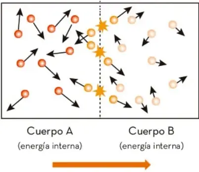 Esquema de dos cuerpos, A y B, con partículas en movimiento. Las flechas indican la transferencia de energía térmica del cuerpo A (mayor temperatura) al cuerpo B (menor temperatura).