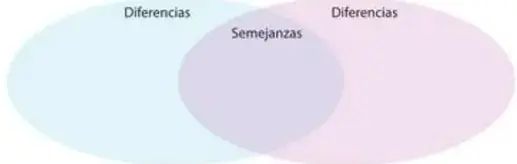 Diagrama de Venn con dos círculos superpuestos.