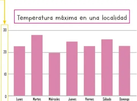 Gráfica de barras horizontal "Color favorito" con categorías Azul, Amarillo y Rojo; eje de Frecuencia (5 a 20).