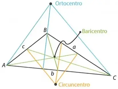 Tres diagramas muestran la ubicación de las mediatrices y del circuncentro en triángulos rectángulo, acutángulo y obtusángulo.