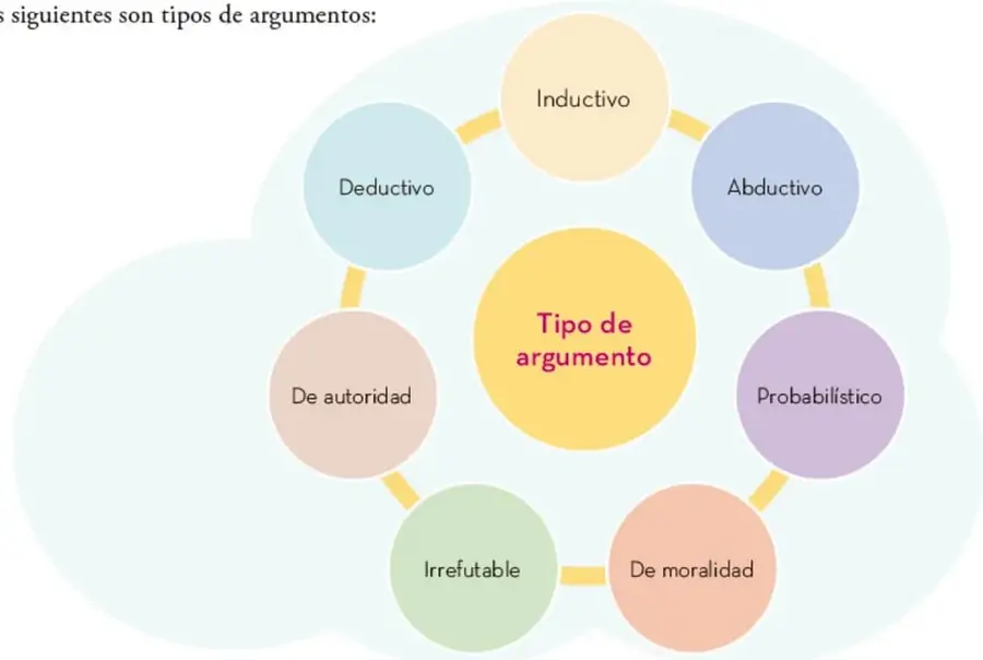 Mapa conceptual con un círculo central amarillo que dice 'Tipo de argumento' y siete círculos satélite: Inductivo, Abductivo, Probabilístico, De moralidad, Irrefutable, De autoridad y Deductivo, unidos por conectores curvos.
